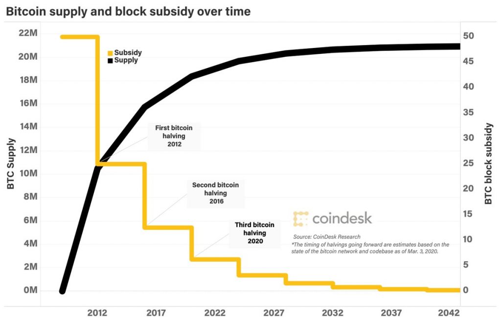 The Bitcoin Halving 2024 (2)- gordonfrayne.com