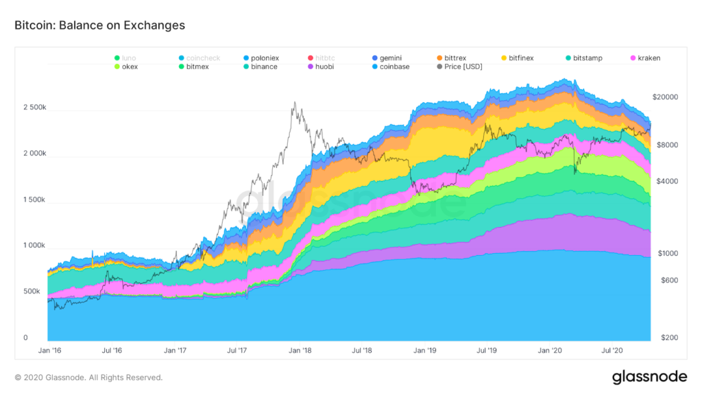 How Supply Shock Drives Bitcoin Growth 2 - gordonfrayne.com