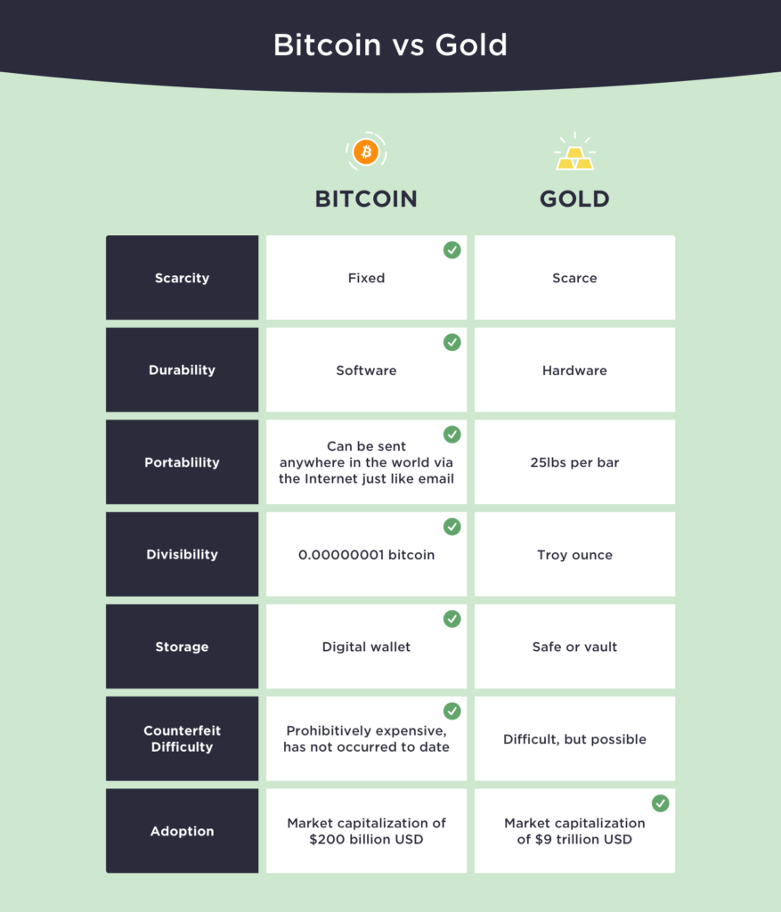 Bitcoin vs Gold 2 - gordonfrayne.com