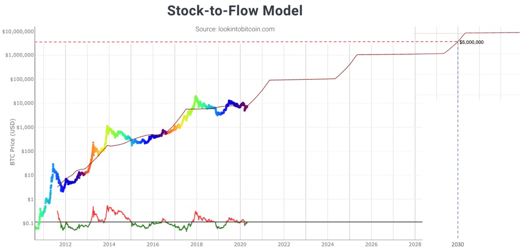 Bitcoin Price Prediction 2030 3 - gordonfrayne.com