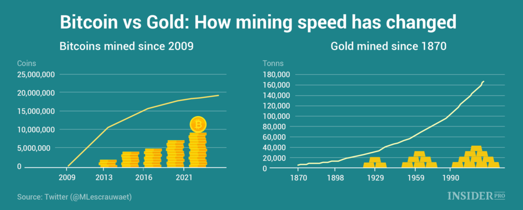 Bitcoin vs Gold 3 - gordonfrayne.com