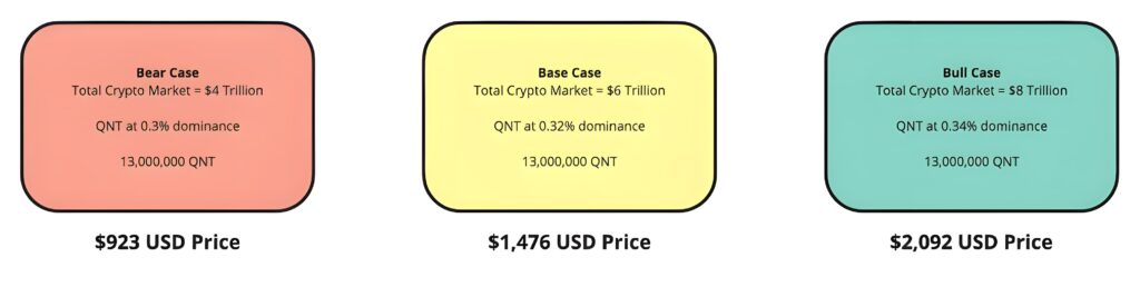 QNT Price Prediction 4 - gordonfrayne.com