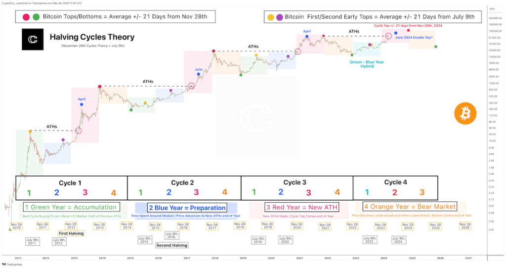 bitcoin 4 year cycle chart - gordonfrayne.com