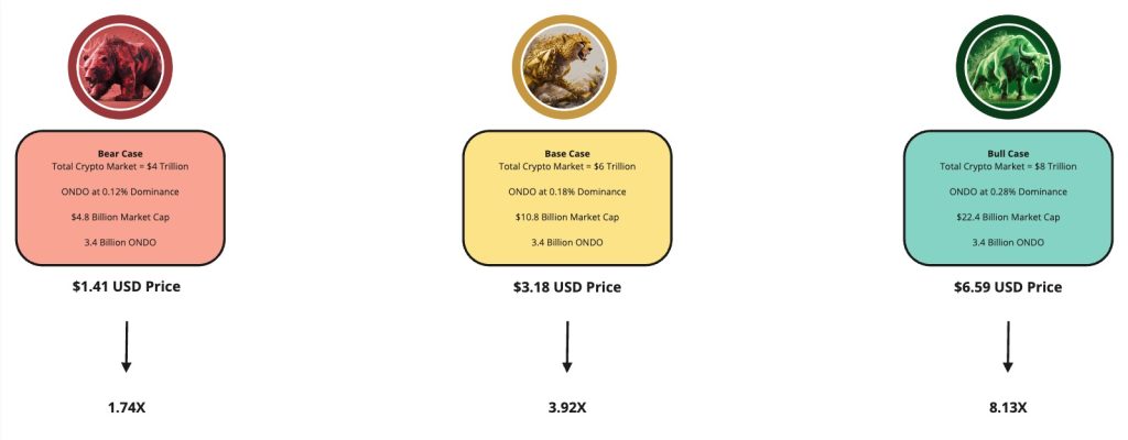 ONDO Price Prediction 2 - gordonfrayne.com