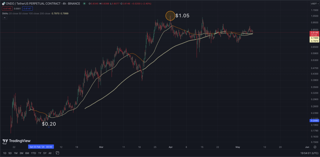 ONDO Price Prediction 6 - gordonfrayne.com